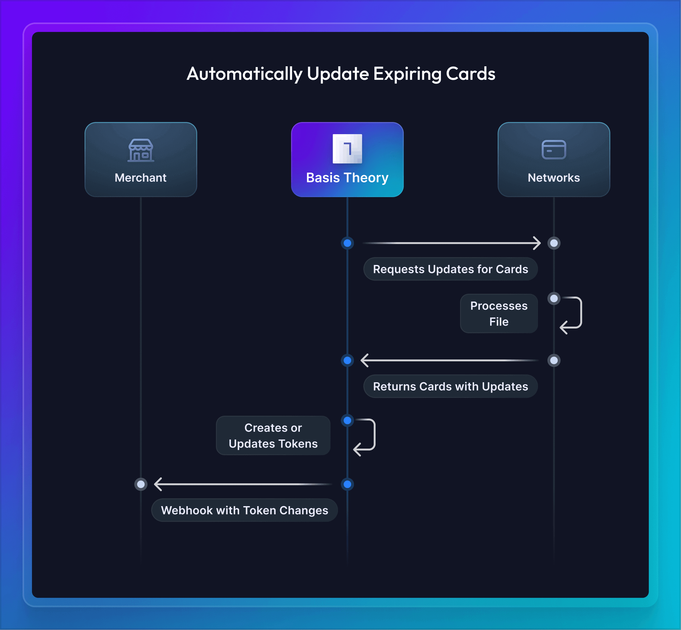 Updating List of Expiring Cards Diagram